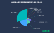 超六成毕业生留居上海，金融类毕业生就业有多卷？