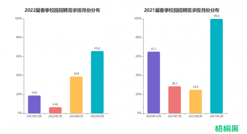 春招“倒春寒”：岗位需求较往年下降，中小企业招聘需求可观，占比五成以上