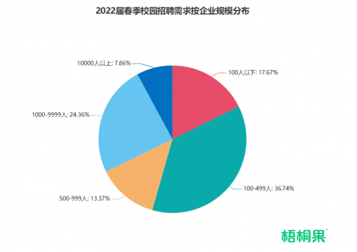 春招“倒春寒”：岗位需求较往年下降，中小企业招聘需求可观，占比五成以上