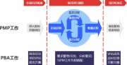 同样属于PMI，PBA和PMP是什么关系？